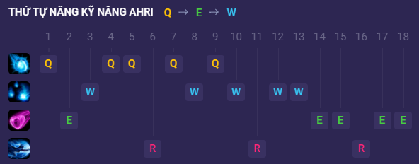 Ahri mùa 13: Bảng ngọc bổ trợ, Cách lên đồ [MỚI] Ahri trang bị